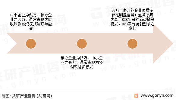 供应链金融场景