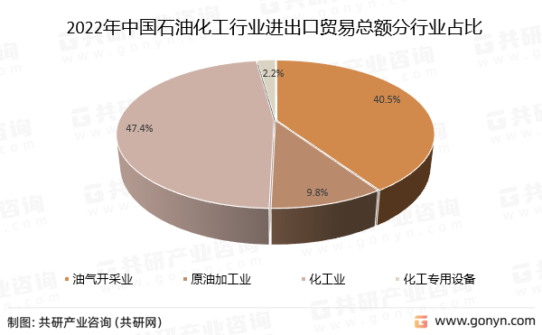 2022年中国石油和化工行业进出口贸易总额分行业占比