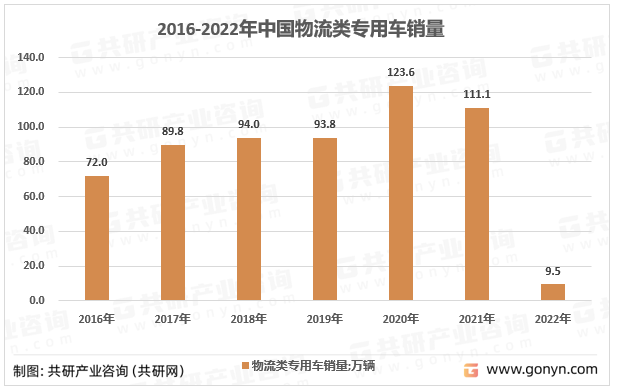 2016-2022年中国物流类专用车销量