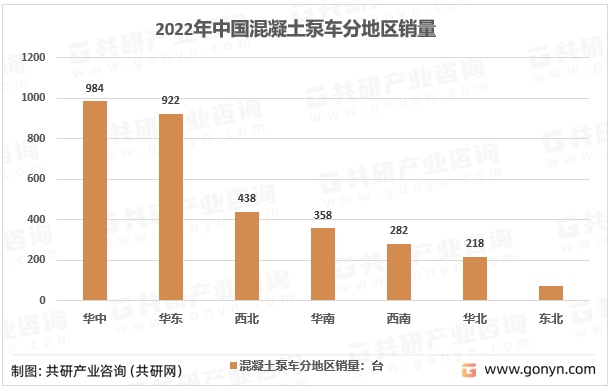 2022年中国混凝土泵车分地区销量