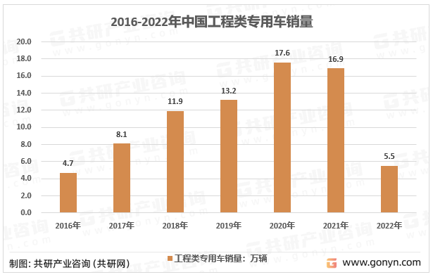 2016-2022年中国工程类专用车销量
