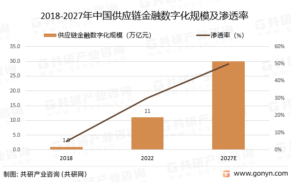 2018-2027年中国供应链金融数字化规模及渗透率