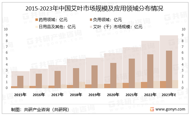 2015-2023年中国艾叶市场规模及应用领域分布情况