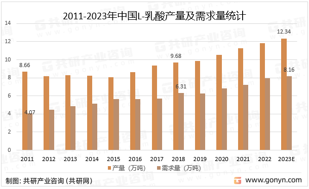2011-2023年中国L-乳酸产量及需求量统计