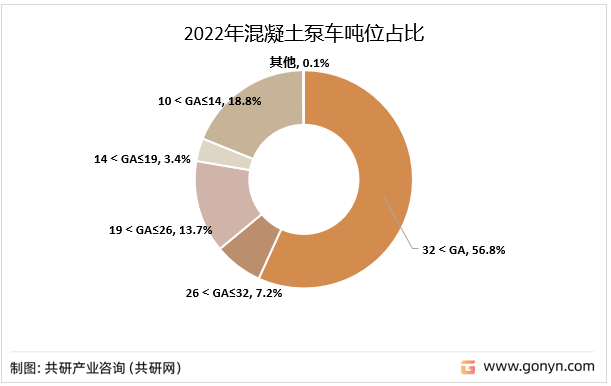 2022年混凝土泵车吨位占比