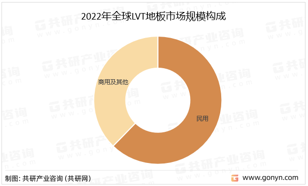 2022年全球LVT地板市场规模构成