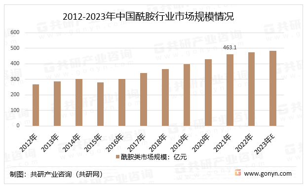 2012-2023年中国酰胺行业市场规模情况