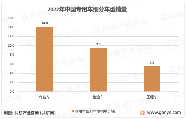 2022年中国专用车细分车型销量