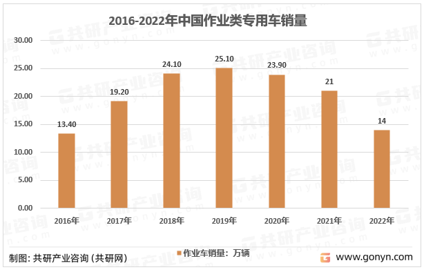 2016-2022年中国作业类专用车销量