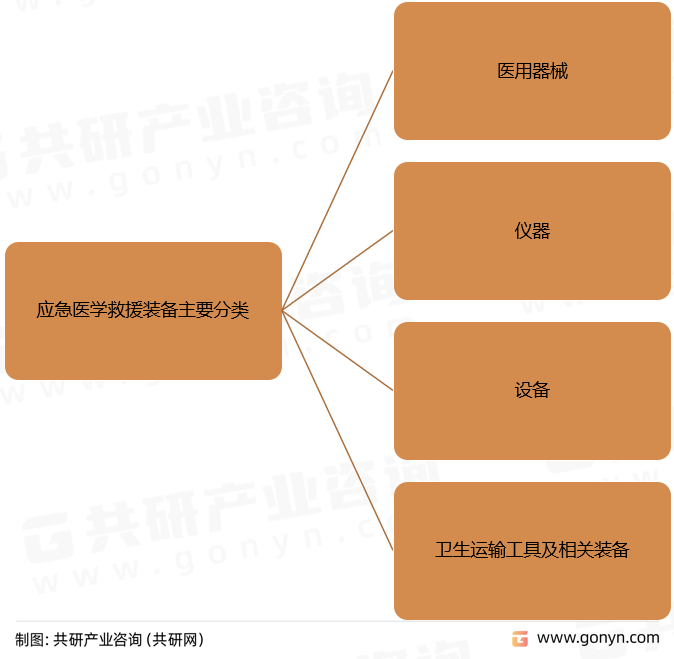 应急医学救援装备主要分类