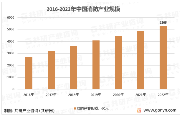 2016-2022年中国消防产业规模