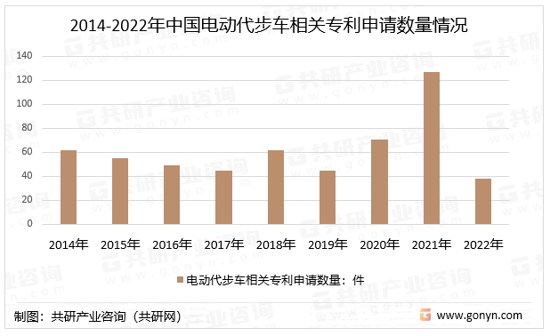 2014-2022年中国电动代步车相关专利申请数量情况
