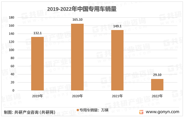 2019-2022年中国专用车销量