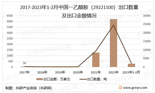 2017-2023年1-2月中国一乙醇胺（29221100）出口数量及出口金额情况