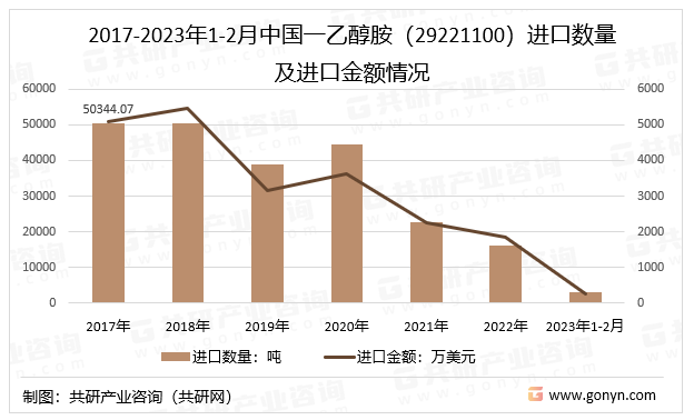 2017-2023年1-2月中国一乙醇胺（29221100）进口数量及进口金额情况