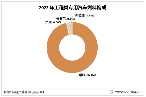 2022年工程类专用汽车燃料构成