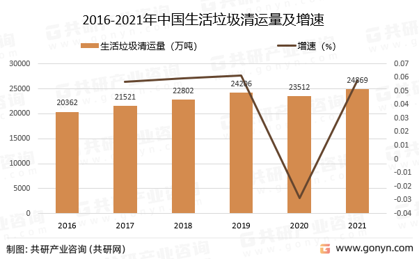 2016-2021年中国生活垃圾清运量及增速