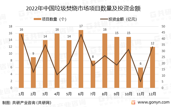 2022年中国垃圾焚烧市场项目数量及投资金额