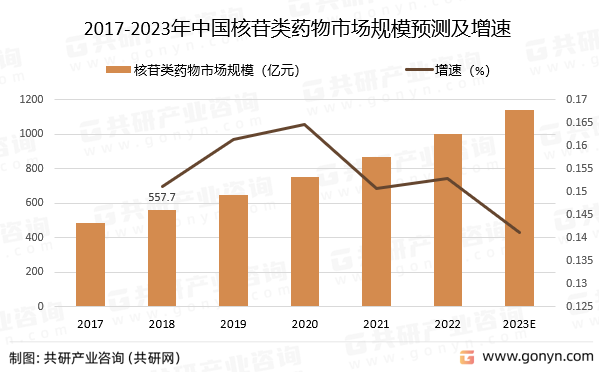 2017-2023年中国核苷类药物市场规模预测及增速