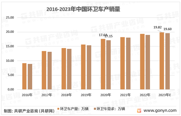 2016-2022年中国环卫车产销量