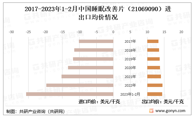 2017-2023年1-2月中国睡眠改善片（21069090）进出口均价情况