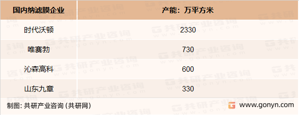 国内纳滤膜企业产能情况