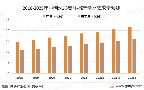 2018-2025年中国环形变压器产量及需求量预测