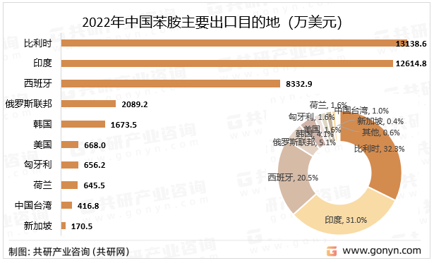 2022年中国苯胺主要出口目的地