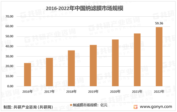 2016-2022年中国纳滤膜市场规模