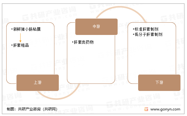 肝素类药物产业链