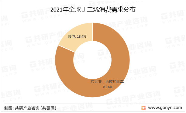 2021年全球丁二烯消费需求分布