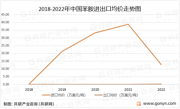 2018-2022年中国苯胺进出口均价走势图