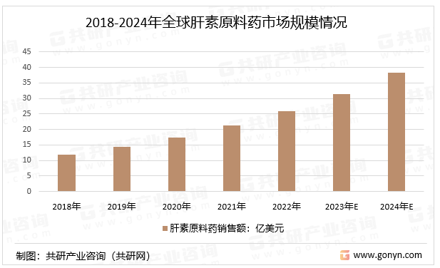 2018-2024年全球肝素原料药市场规模情况
