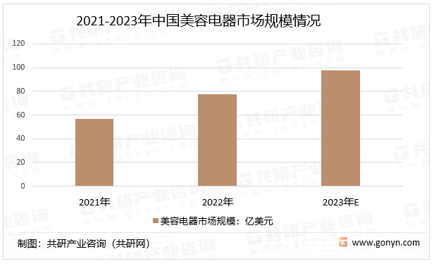 2021-2023年中国美容电器市场规模情况