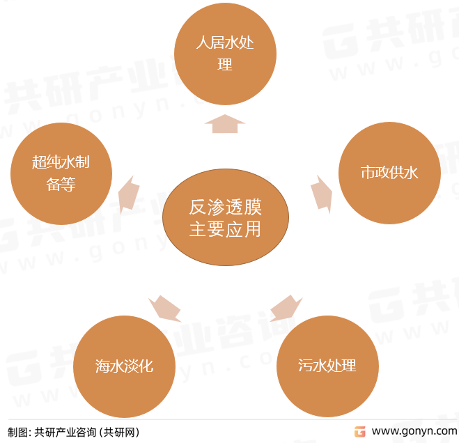 反渗透膜主要应用