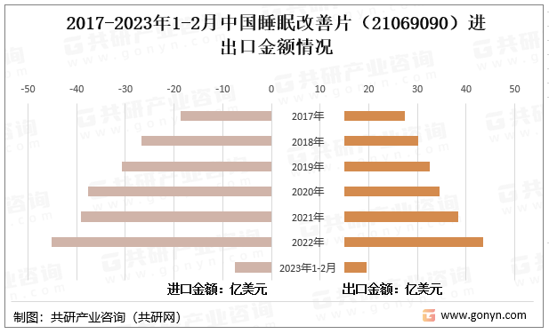 2017-2023年1-2月中国睡眠改善片（21069090）进出口金额情况