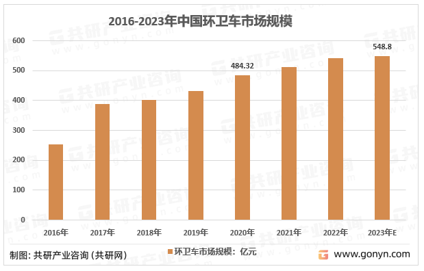 2016-2023年中国环卫车市场规模