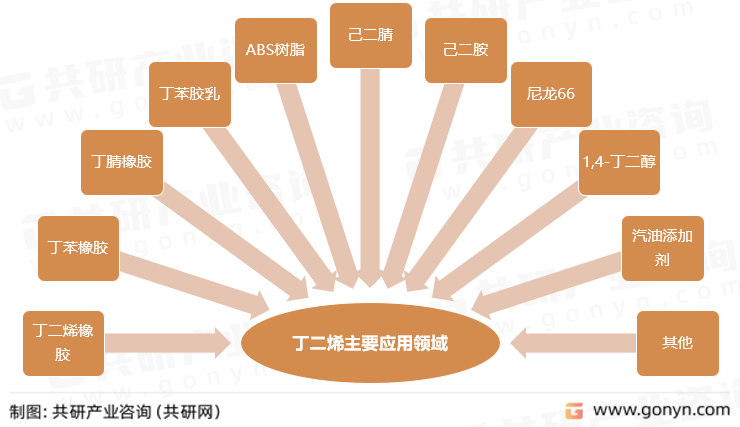 丁二烯主要应用领域