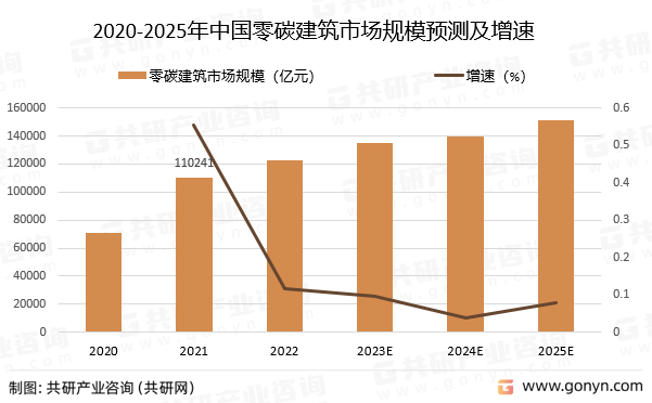 2020-2025年中国零碳建筑市场规模预测及增速