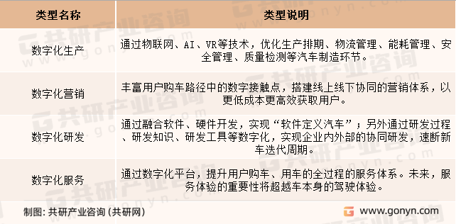 中国汽车数字化转型行业分类