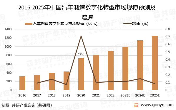 2016-2025年中国汽车制造数字化转型市场规模预测及增速