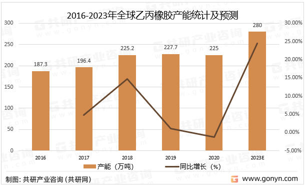 2016-2023年全球乙丙橡胶产能统计及预测