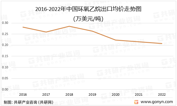 2016-2022年中国环氧乙烷出口均价走势图