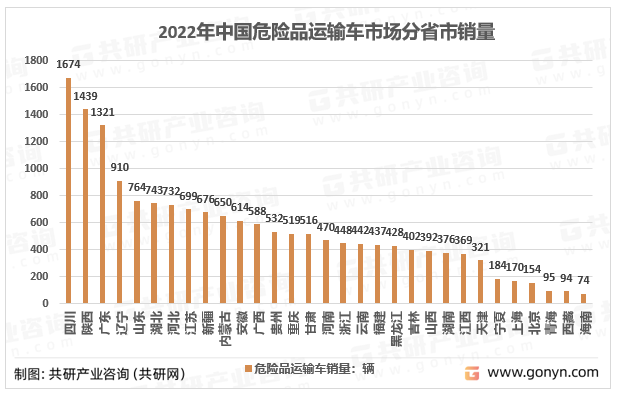 2022年中国危险品运输车市场分省市销量