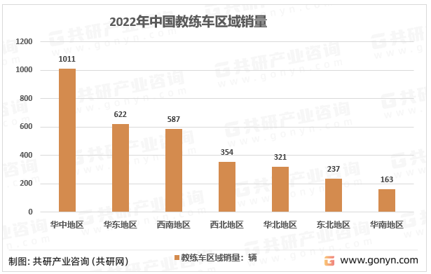 2022年中国教练车区域销量