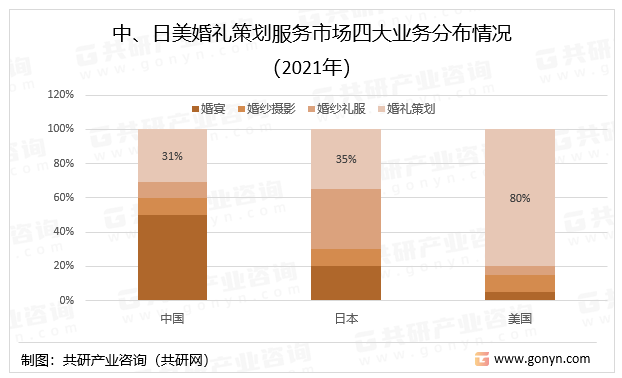 中、日美婚礼服务策划市场四大业务分布情况（2021年）
