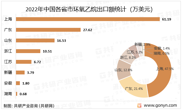 2022年中国各省市环氧乙烷出口额统计