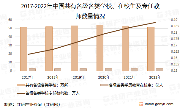 2017-2022年中国共有各级各类学校、在校生及专任教师数量情况