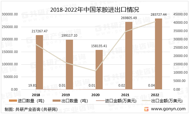 2018-2022年中国苯胺进出口情况