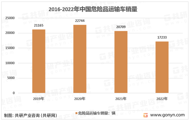 2016-2022年中国危险品运输车销量